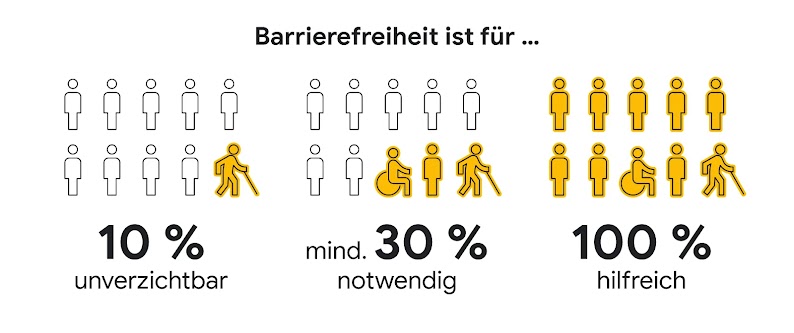 Das Bild zeigt drei verschiedene Personengruppen. Bei der ersten sind 10% markiert, bei der zweiten 30% und bei der dritten 100%. Das soll die Abstufung zeigen, für wie viele Personen in Deutschland Barrierefreiheit wichtig ist: Für 10% ist sie unverzicht