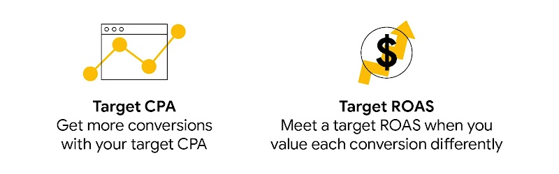 Traveloka compared Smart Bidding strategies that used machine learning to optimize for Target CPA vs Target ROAS. Target CPA: Get more conversions with your target CPA. Target ROAS: Meet a target ROAS when you value each conversion differently.