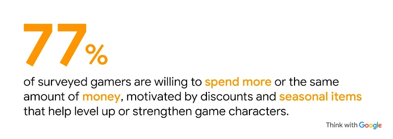 77% of surveyed gamers are willing to spend the same or more when motivated by discounted or seasonal items that help level up or strengthen game characters, highlighting consumer behaviour insights during festive seasons.