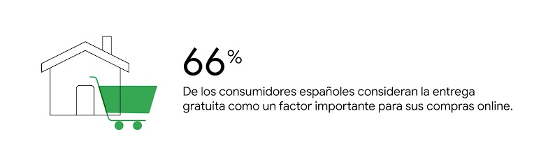 66% de los consumidores españoles consideran la entrega gratuita como un factor importante para sus compras online.