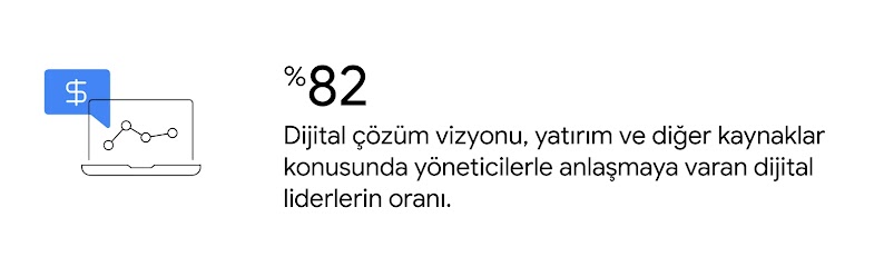 Bir büyüme grafiğinin görüntülendiği dizüstü bilgisayar ekranı Dijital liderlerin %82'si dijital çözüm vizyonu, yatırım ve diğer kaynaklar konusunda yöneticilerle anlaşmaya varıyor.