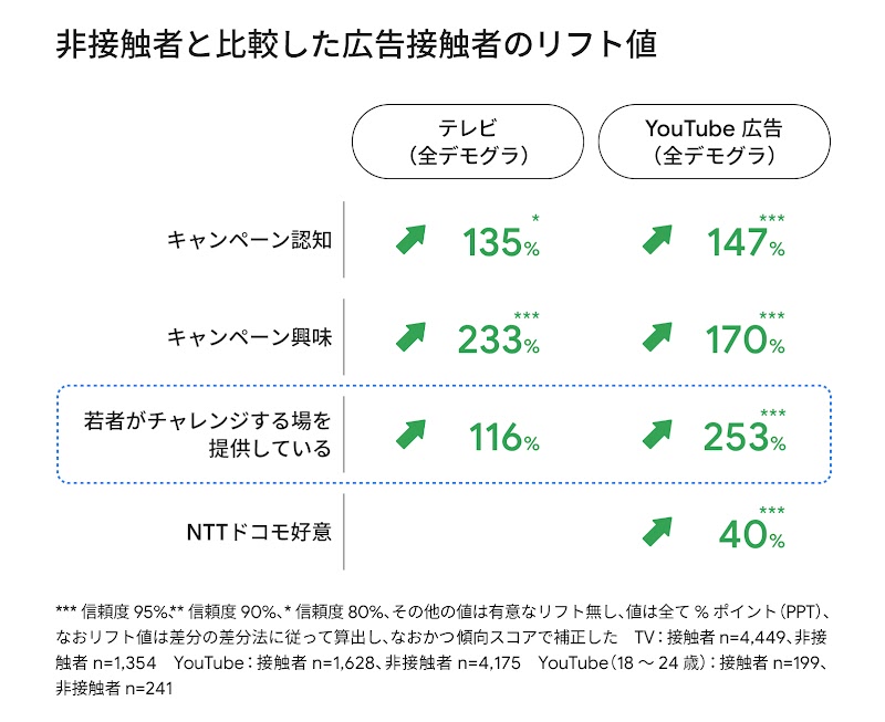 非接触者と比較した広告接触者のリフト値をまとめた表。テレビ CM 単独と YouTube 広告単独の2つの広告手法について、「キャンペーン認知」「キャンペーン興味」「若者がチャレンジする場を提供しているというイメージ」「NTTドコモ好意」の 4 項目で、広告接触者のリフト値を示している。中でも「若者へのチャレンジの場を提供している」については、テレビ +116% に対して YouTube 広告は +253% と特に YouTube 広告が効果的だったことがわかる。