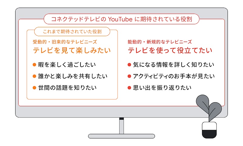 コネクテッドテレビの YouTube に期待されている役割