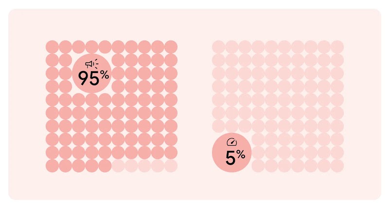 A diagram showcasing the 95/5 rule. A grid with 95 dots highlighted is on the left, with the figure “95%” and a megaphone icon inside a larger dot; a grid with 5 dots missing is on the right, with the figure “5%’ and a gauge icon inside a larger dot.