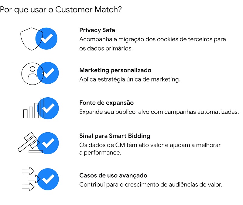 Por que usar o Customer Match? Privacy Safe: uso de dados primários. Marketing personalizado: aplica estratégia única. Fonte de expansão: expande público-alvo. Sinal para Smart Bidding: os dados têm alto valor. Casos avançados: aumenta audiências.