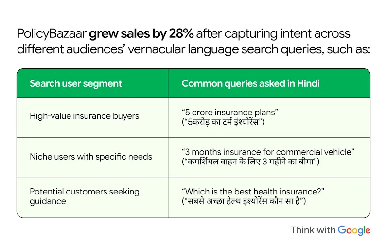 PolicyBazaar captured intents from the Hindi vernacular insurance queries across three buyer segments, showing how AI Max for Search captures long-tail finance intent and turns conversational queries into quality leads and a 28% growth in sales.
