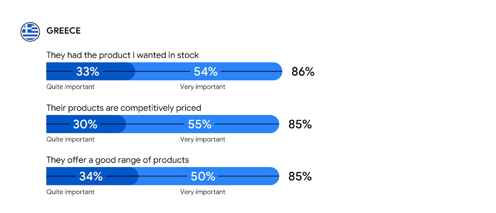 A bar graph shows 3 reasons Greek consumers choose a retailer; They had the product I wanted in stock 86%; Their products are competitively priced 85%; They offer a good range of products 85%. Light and dark shares indicate level of importance to people.