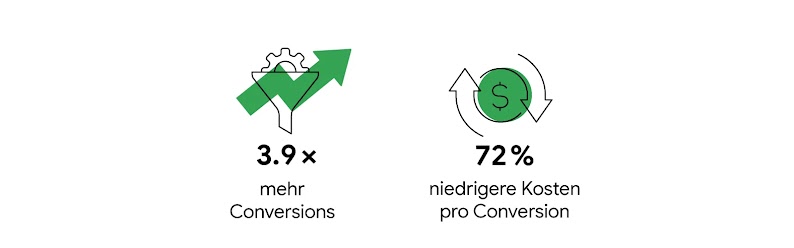 OxiCleans Video Action Campaigns erzielten 3,9 Mal mehr Conversions und senkten die Kosten pro Conversion um 72 Prozent.