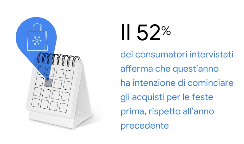 Il 52% dei consumatori quest’anno ha intenzione di cominciare gli acquisti per le feste prima, rispetto all’anno precedente