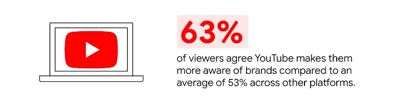 63% of viewers agree YouTube makes them more aware of brands compared to an average of 53% across other platforms.