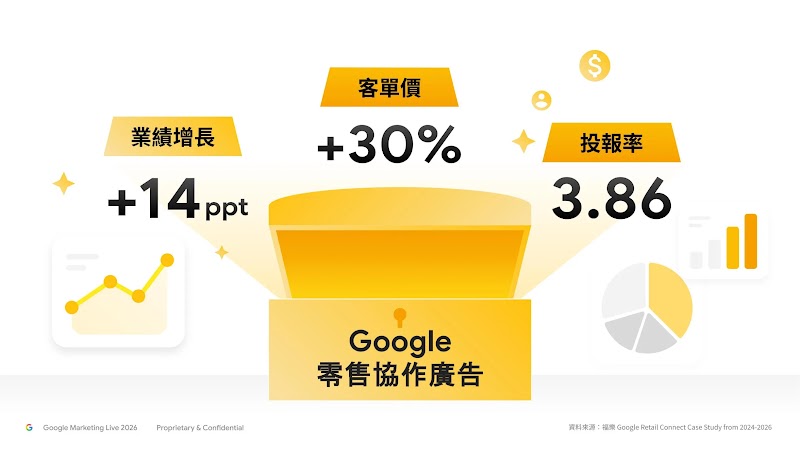 福樂運用 Google 零售協作廣告的成效數據圖，呈現全通路業績增長 14 ppt、客單價提升 30%、投資報酬率達 3.86，印證 O2O 佈局商業價值
