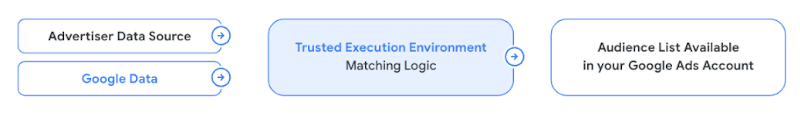 Flow of data into TEE and out into an audience list in Google Ads.