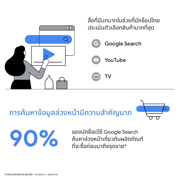 ในไทย สื่อออนไลน์มีบทบาทในการประเมินตัวเลือกสินค้ามากที่สุดสำหรับนักช็อป ผ่านช่องทาง Google Search YouTube และ TV  เพราะการค้นหาข้อมูลล่วงหน้ามีความสำคัญมาก โดย 90% ของนักช็อปใช้ Google Search เพื่อค้นหาล่วงหน้า