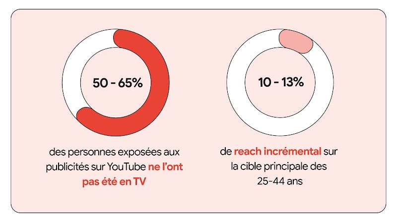 Deux graphiques circulaires sont représentés. Au centre du premier cercle on lit “50-65%” avec en-dessous “des personnes exposées aux publicités sur YouTube ne l’ont pas été en TV” dans le deuxième “10-13%” avec en-dessous “de reach incrémental sur les cible principale des 24-44 ans”.