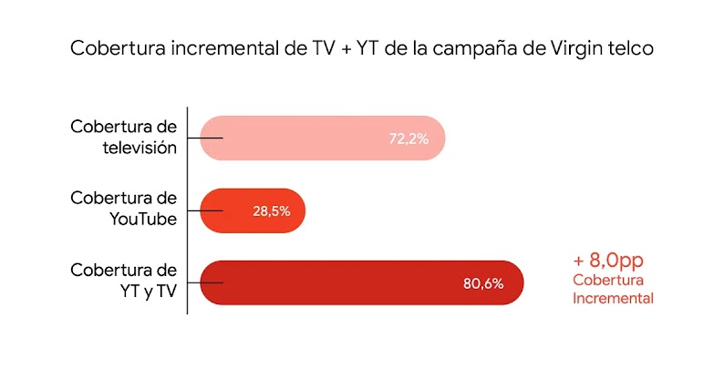 Gráfica titulada “cobertura incremental de televisión más YouTube de la campaña de Virgin telco, cobertura de televisión 72,2%, cobertura de YouTube 28,5%, cobertura de YouTube y televisión 80,6%. Aumento de 8 puntos porcentuales de la cobertura increment