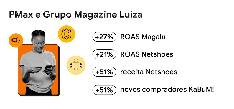 PMax e Grupo Magazine Luiza: + 27% ROAS Magalu; + 21% ROAS Netshoes; + 51% receita Netshoes; + 51% novos compradores KaBuM!