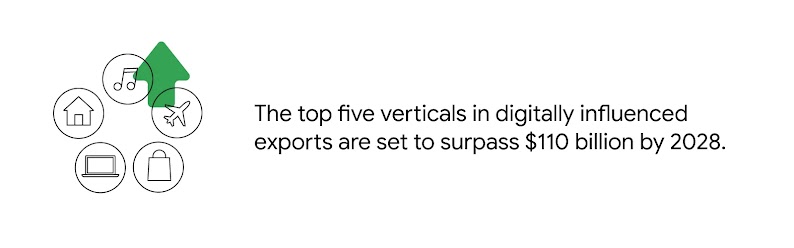 A house, music note, aeroplane, shopping bag, and laptop with a green arrow represent the top five verticals in digitally influenced export that are set to surpass $110 billion by 2028, revealing export opportunities for businesses in India.