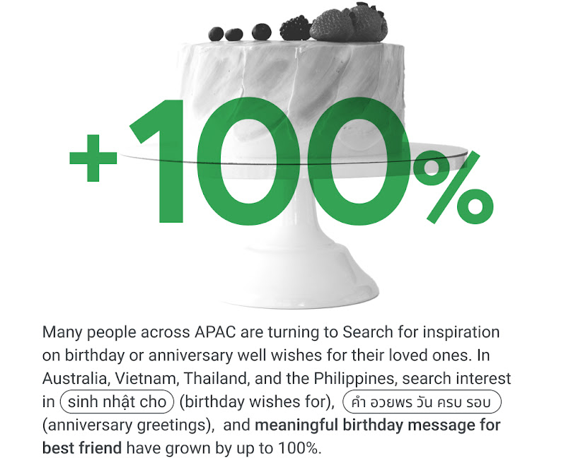 In Australia, Vietnam, Thailand and the Philippines, search interest in "sinh nhật cho" (birthday wishes for), “คํา อวยพร วัน ครบ รอบ” (anniversary greetings), and "meaningful birthday message for best friend" has grown by up to 100%.