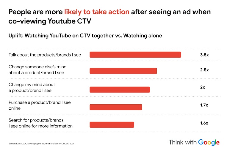 A bar chart shows people are more likely to act after seeing an ad when co-viewing YouTube CTV. Actions include talking about products (3.5x uplift), changing minds (2.5x, 2x), purchasing (1.7x), and searching for info (1.6x).