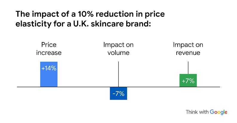 An inline graph showing the impact of a 10% reduction in price elasticity for a U.K. skincare brand: 14% increase in price, 7% decrease in volume, 7% increase in revenue.