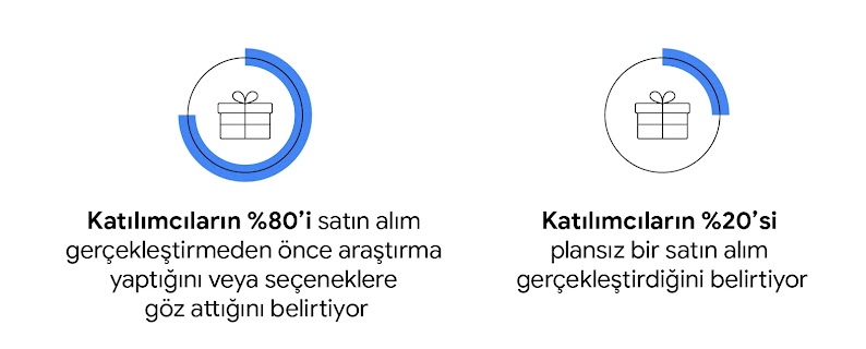 Yıl sonu sezonunda alışveriş yapanlar arasından satın alım gerçekleştirmeden önce araştırma yaptığını belirtenlerin (%80) ve plansız bir satın alım gerçekleştirdiğini belirtenlerin (%20) kıyaslamasını gösteren iki daire grafik ve bu grafiklerin içinde yer