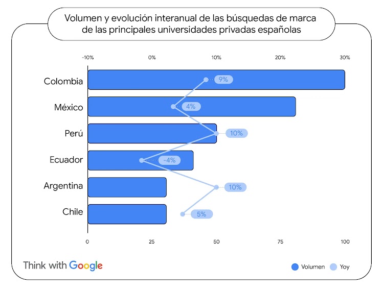 Un gráfico de barras horizontales muestra el "Volumen y evolución de búsquedas de marca de las principales universidades privadas españolas". Colombia lidera el ranking como el país con mayor volumen de búsqueda, seguido por México y Perú.