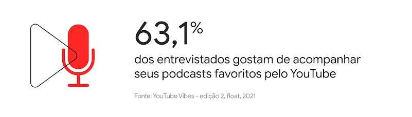 Por que podcasts, entrevistas e transmissões esportivas fazem tanto sucesso no YouTube?