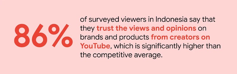 86% of surveyed viewers in Indonesia trust the views and opinions on brands and products from YouTube creators, significantly above the competitive average, highlighting their influence on brand marketing and YouTube culture in Southeast Asia.