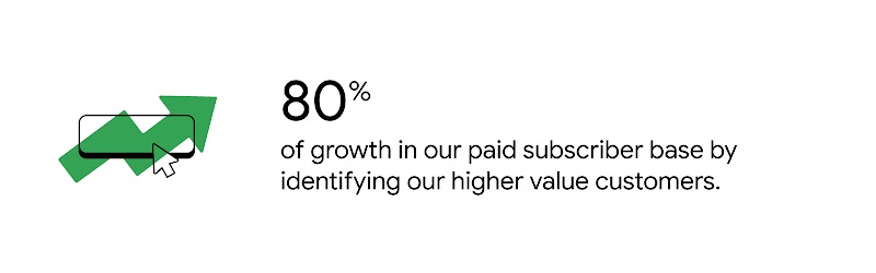 A rectangular CTA button with a cursor on it and a green jagged upward arrow overlay. To the right, a stat reads: “80% of growth in our paid subscriber base by identifying our higher value customers”.