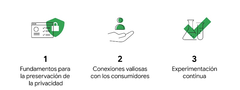 Tres gráficos con un candado, un perfil de usuario y tubos de ensayos. Debajo de cada uno: fundamentos para la preservación de la privacidad, conexiones valiosas con los consumidores y experimentación continua.