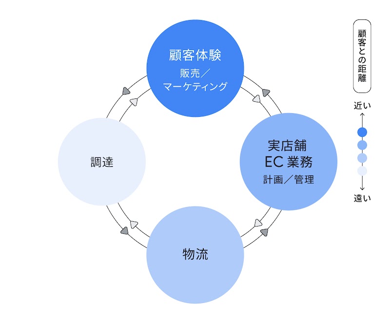 顧客体験を起点としたデジタル投資を表した図。顧客体験、実店舗・EC 業務、物流、調達がリング上に連なっている
