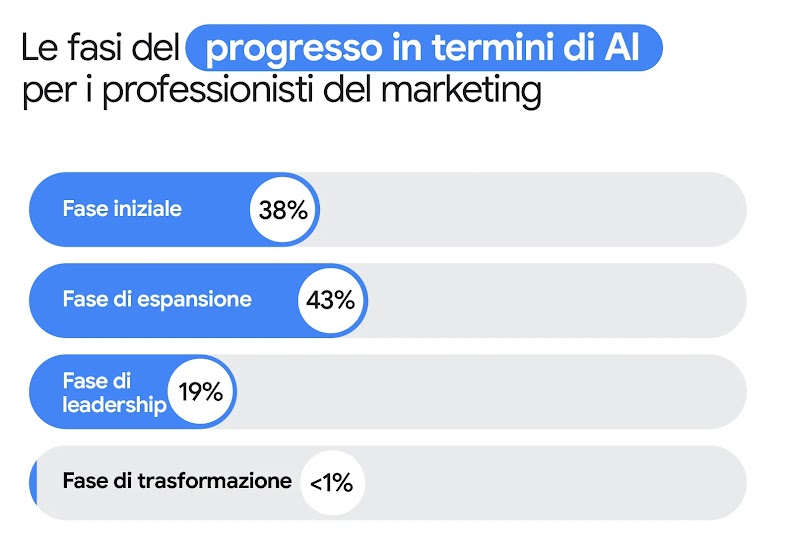 Un grafico a barre orizzontale dal titolo "Le fasi del progresso in termini di AI per i professionisti del marketing" mostra la percentuale di professionisti del marketing che hanno adottato l'AI in ciascuna fase: inziale (38%), di espansione (43%), di le
