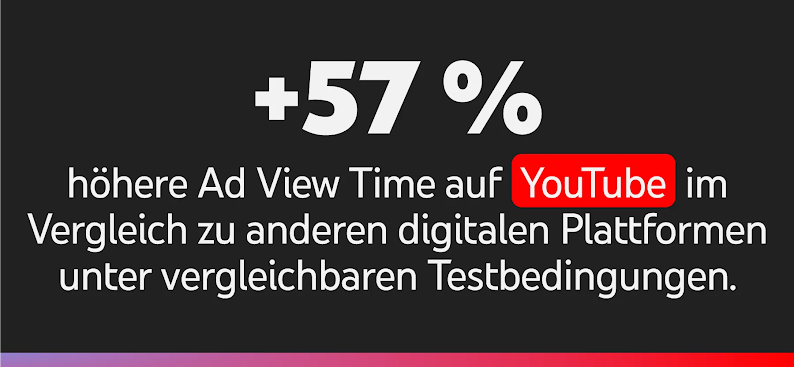 Weißer Text auf schwarzem Hintergrund mit dem Inhalt: +57 % mehr Ad View Time auf YouTube im Vergleich zu anderen digitalen Plattformen unter vergleichbaren Testbedingungen.
