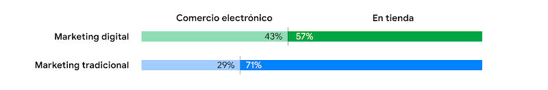 Gráfico de barras en el que se muestra cómo se distribuyen los ingresos generados por el marketing digital y el marketing tradicional. Ingresos procedentes del marketing digital: 43 % en comercio electrónico y 57 % en tienda. Ingresos procedentes del mark