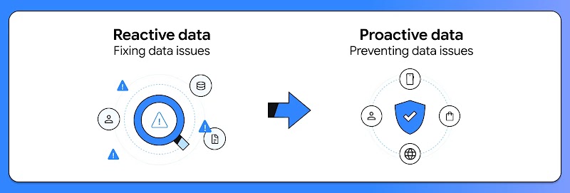 Diagram titled "Reactive data: Fixing data issues" transitioning via arrow to "Proactive data: Preventing data issues." The reactive side shows a magnifying glass with warning icons; the proactive side shows a shield with a checkmark.