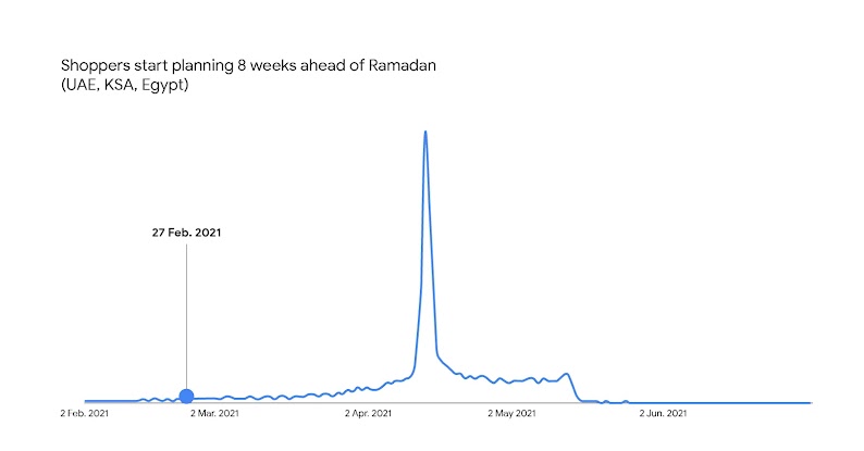 A line graph illustrates how shoppers’ Ramadan planning intensifies in the 8 weeks leading up to the moment in the UAE, Saudi Arabia and Egypt
