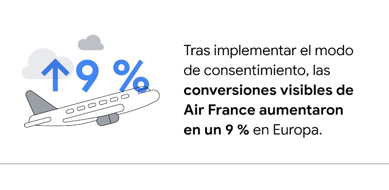 A la izquierda hay un avión despegando. Una flecha azul hacia arriba y el texto "9 %" se superponen a la escena. Tras implementar el modo de consentimiento, las conversiones visibles de Air France aumentaron en un 9 % en Europa.