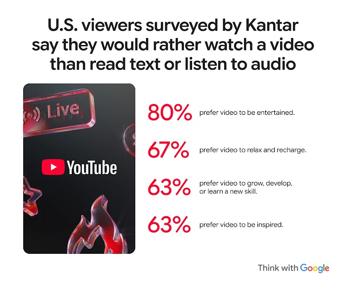 U.S. viewers surveyed by Kantar say they would rather watch a video than read text or listen to audio to relax (67%), learn (63%), be inspired (63%) or be entertained (80%).