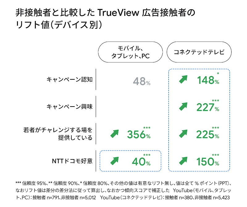 YouTube 広告のブランドリフト（デバイス別）