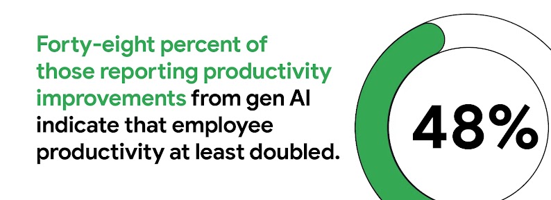 Forty-eight percent of those reporting productivity improvements from gen AI indicate that employee productivity at least doubled.
