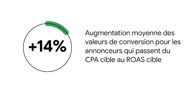14 % : augmentation moyenne des valeurs de conversion pour les annonceurs qui passent du CPA cible au ROAS cible