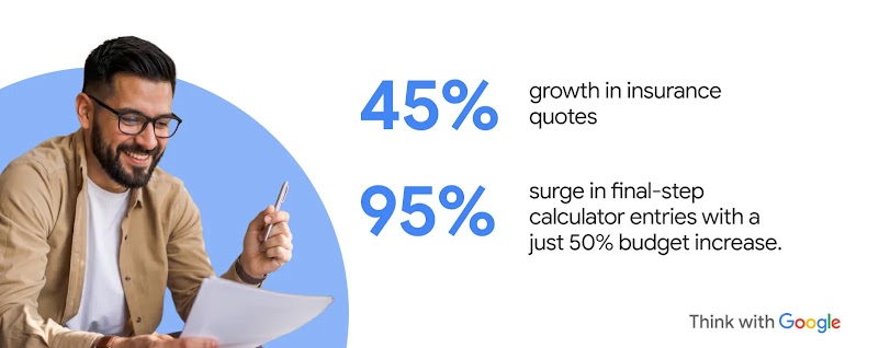 A man reviewing documents, highlighting results: 45% growth in insurance quotes and a 95% surge in final-step calculator entries with only a 50% budget increase.
