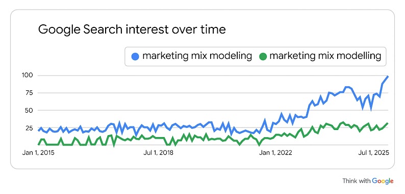 A chart showing Google Search interest for the terms “Marketing Mix Modelling” and “Marketing Mix Modeling” have increased significantly between January 2015 to June 2025.