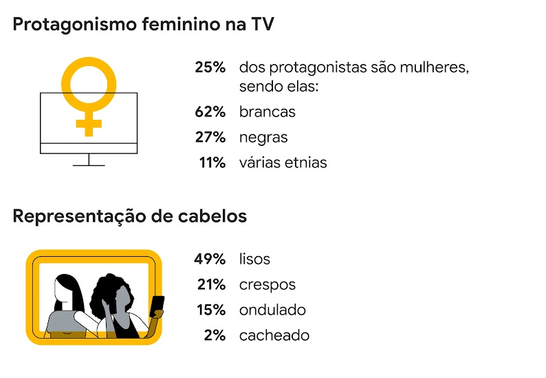 Símbolo do feminino em uma TV. 25% dos protagonistas são mulheres, sendo elas: 62% brancas, 27% negras, 11% várias etnias Uma mulher de cabelo liso e outra cacheada numa tela. Representação de cabelos: 49% lisos, 21% crespos, 15% ondulado, 2% cacheado
