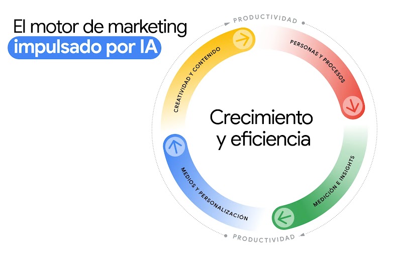 El motor de marketing impulsado por la IA: se ilustra con una rueda con dos anillos. La productividad rodea medición e insights; medios y personalización; creatividad y contenido, y personas y proceso. El crecimiento y la eficiencia están en el centro.