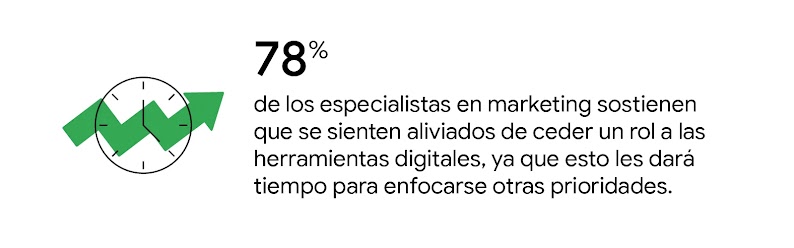 Un reloj con una flecha verde ascendente: 78% de los especialistas en marketing celebra el uso de las herramientas digitales ya que les brinda más tiempo para enfocarse en otras prioridades.