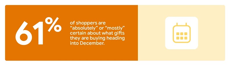 A calendar shows that 61% of shoppers are "absolutely" or "mostly" certain about their gift choices as December approaches, presenting businesses with a chance to enhance customer acquisition and boost sales during the peak retail season.