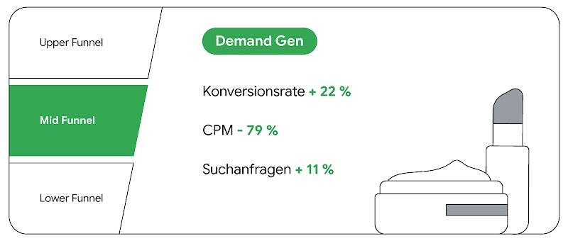 Durch Demand Gen stiegen die Konversionsrate um 22 %, der CPM wurde um 79 % gesenkt und die Zahl der Suchanfragen nach „Maybelline“ stieg relativ um 11 Prozent