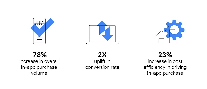 Yuu, Hong Kong’s biggest rewards club, used AI-driven ad solutions like Performance Max to drive 78% increase in overall in-app purchase volume, 2X uplift in conversion rate, and 23% increase in cost efficiency in driving in-app purchase.