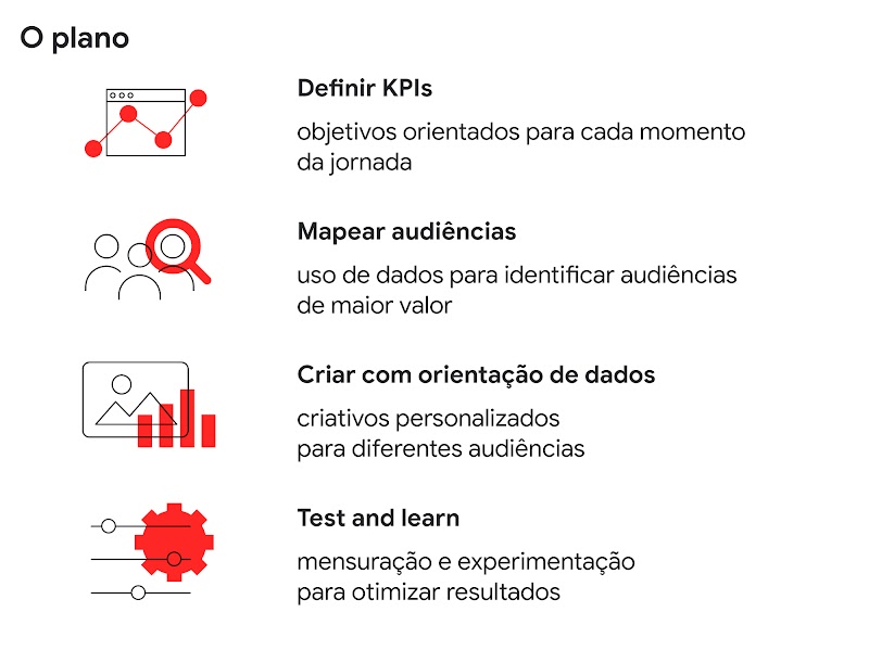 O plano: definir KPIs para cada momento da jornada, mapear audiências de maior valor, criar com orientação de dados, aplicar o test and learn para otimizar resultados.